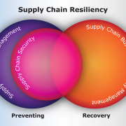 Supply Chain Resiliency