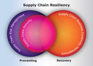 Supply Chain Resiliency - GMH Continuity Architects